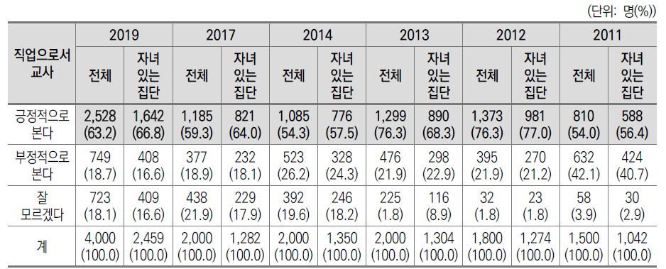 자녀 직업으로서 교사 희망에 대한 의견(2011~2017, 2019)