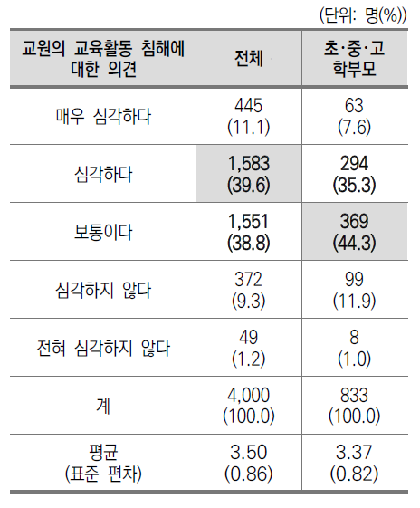 교원의 교육활동 침해에 대한 의견(2019)