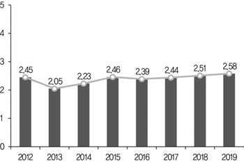 학생의 인성 수준(전체 평균, 2012~2019)