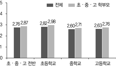 시민의식(민주시민성) 수준 (평균 비교, 2019)