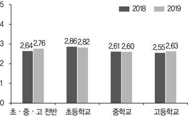 시민의식(민주시민성) 수준 (전체 평균, 2018~2019)