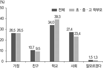 학생이 민주시민성을 갖도록 하는 영향 요인(2019)