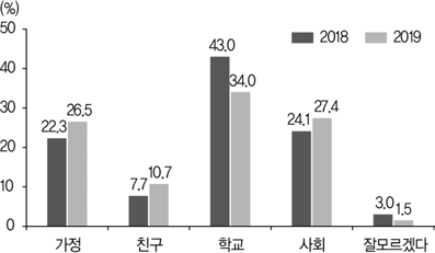 학생이 민주시민성을 갖도록 하는 영향 요인(전체, 2018~2019)