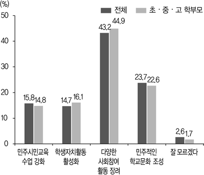 학생의 민주시민성 제고를 위한 학교의 역할(2019)