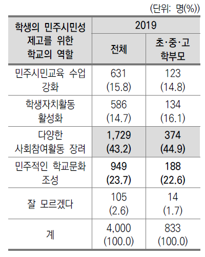 학생의 민주시민성 제고를 위한 학교의 역할(2019)