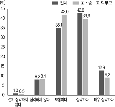 학교폭력에 대한 의견(2019)