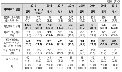 학교폭력의 원인(2012~2019)