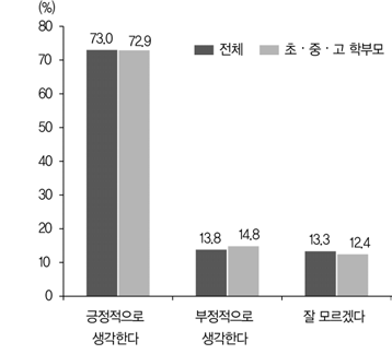 다문화학생 수용에 대한 의견(2019)