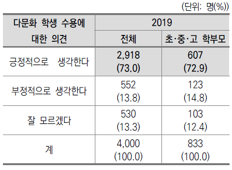 다문화학생 수용에 대한 의견(2019)