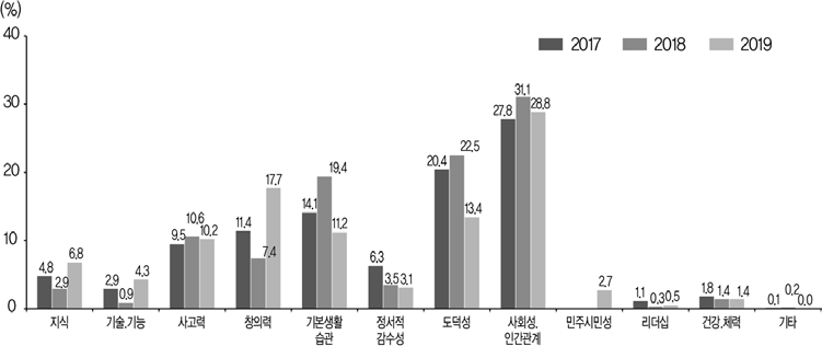 학교에서 가장 역점을 두어 길러주기를 바라는 사항(전체, 2017~2019)