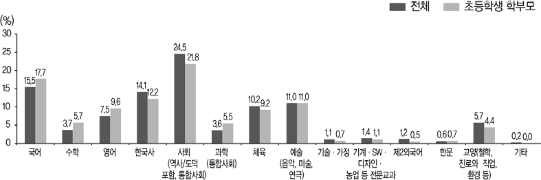 초등학교에서 현재보다 더 중시해야할 교과(2019)