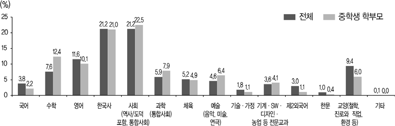 중학교에서 현재보다 더 중시해야할 교과(2019)