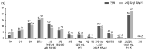 고등학교에서 현재보다 더 중시해야할 교과(2019)