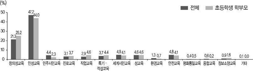 초등학교에서 강화되어야 할 교육내용(2019)