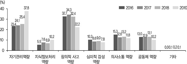 미래 학생들에게 우선적으로 길러주어야 할 역량(전반, 2016~2019)