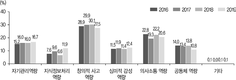 미래 학생들에게 우선적으로 길러주어야 할 역량(초등학교, 2016~2019)