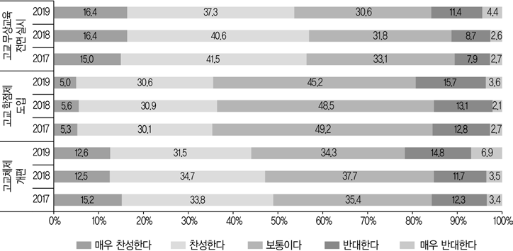 현 정부의 고등학교 관련 교육정책에 대한 의견(전체, 2017~2019)