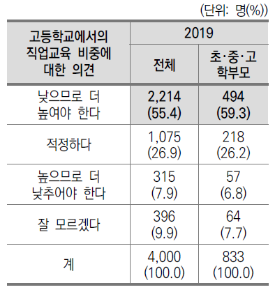 고등학교에서의 직업교육 비중에 대한 의견(2019)