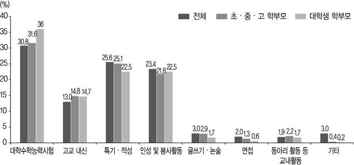 대학입학전형에서 가장 많이 반영되어야 할 항목(2019)