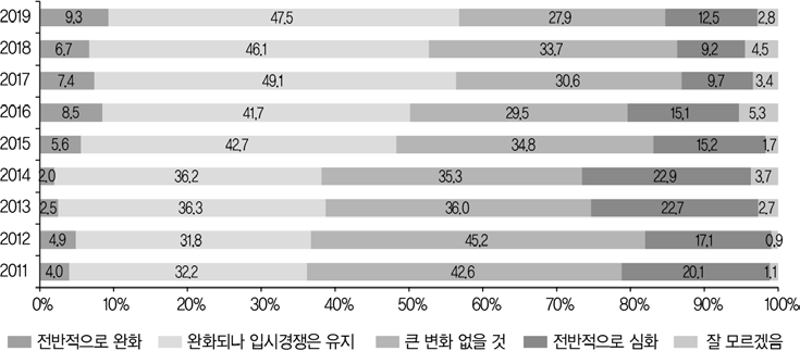 대학에 진학하기 위한 경쟁에 대한 전망(전체, 2011~2019)