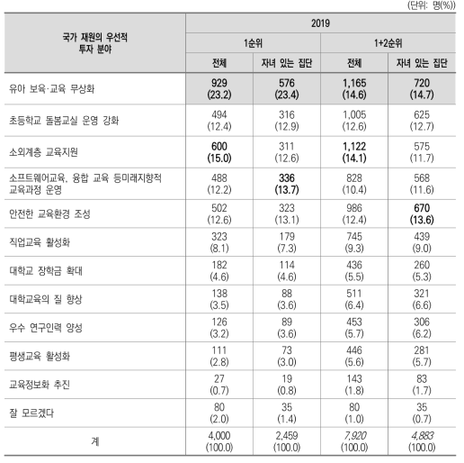 국가 재원의 우선적 투자 내용(2012~2019)