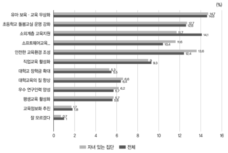 국가 재원의 우선적 투자 분야(1+2순위, 2019)