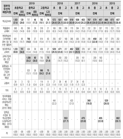 정부의 우선적 재정지원 항목(2015~2019)