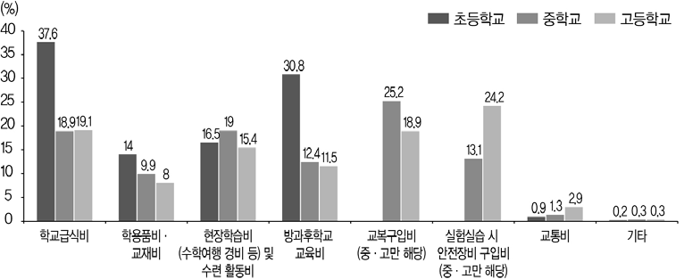 초･중･고 학생들에게 우선적으로 재정 지원해 주어야 할 항목(학교급별, 2019)