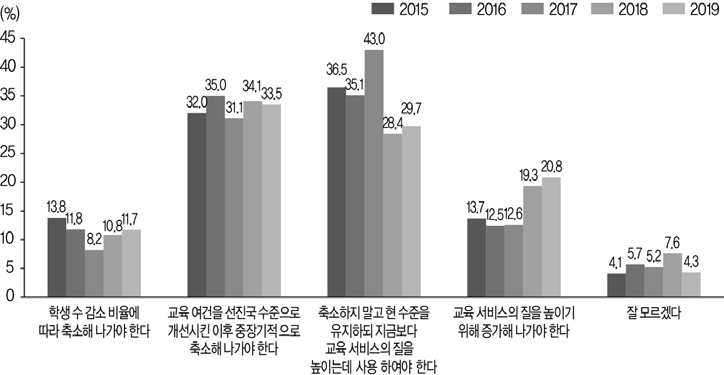 학생 수 감소와 교육재정 규모에 대한 의견(전체, 2015~2019)