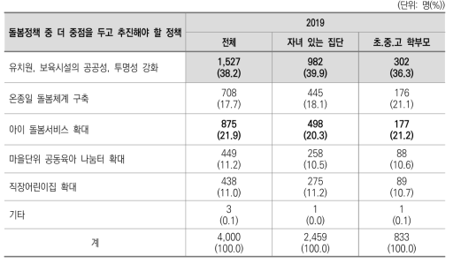 돌봄정책 중 더 중점을 두고 추진해야 할 정책(2019)