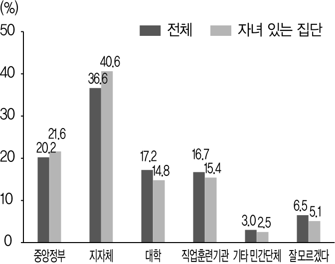 성인학습의 운영주체에 대한 의견(2019)