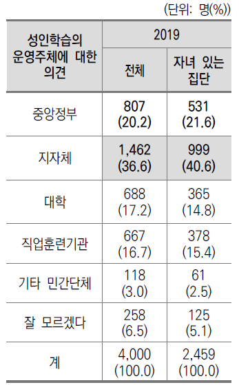 성인학습의 운영주체에 대한 의견(2019)