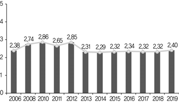 대학교육의 인재 양성 기능에 대한 평가(전체 평균, 2006~2019)