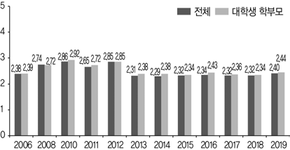 대학교육의 인재 양성 기능에 대한 평가(평균 비교, 2006~2019)