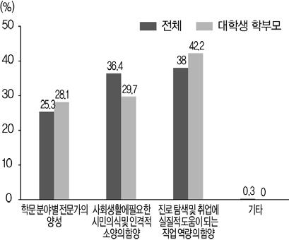 대학이 제대로 평가받기 위해 해야 할 우선과제(2019)