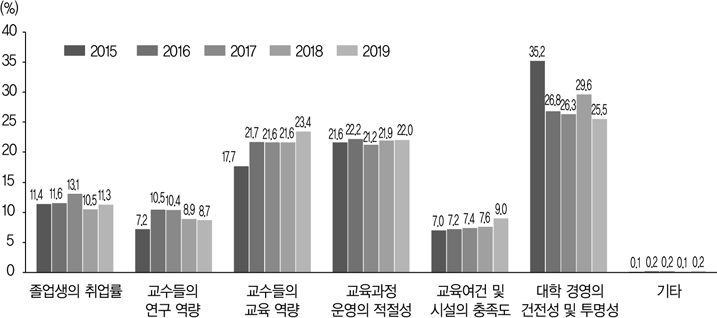 대학평가 시 가장 중요하게 반영해야 할 지표(전체, 2015~2019)