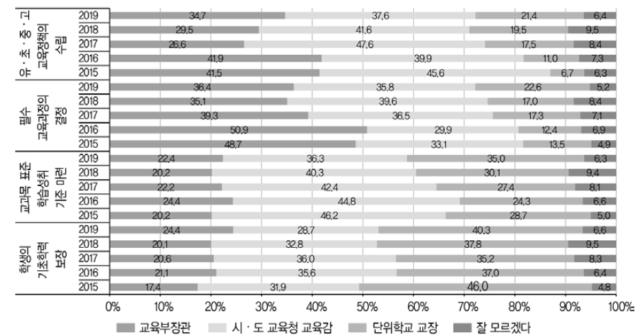 교육행정 권한에 대한 의견(전체, 2015~2019)