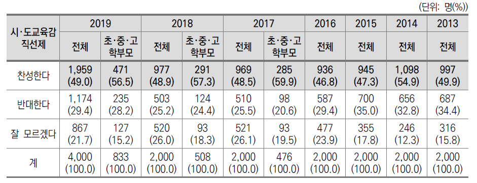 시･도교육감 직선제에 대한 의견(2013~2018)