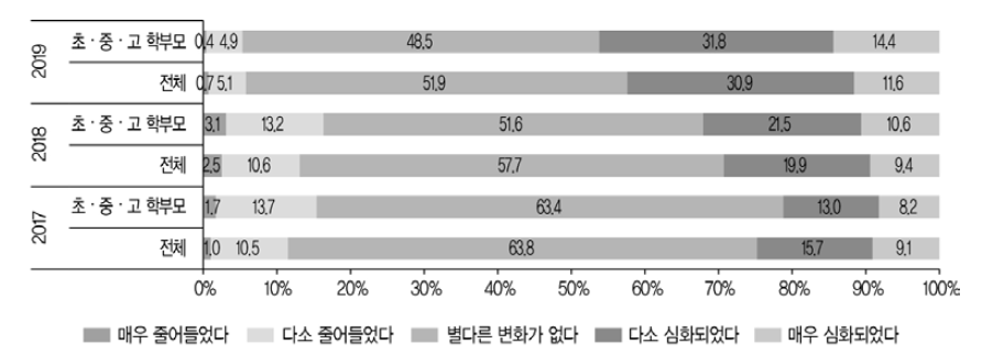 2~3년 전과 비교한 사교육 실태 변화(2017~2019)