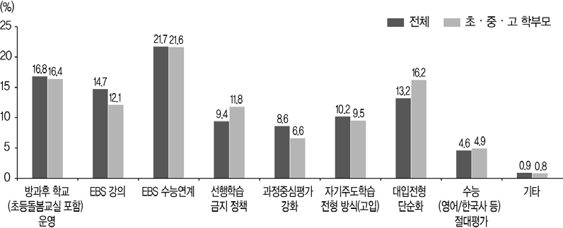 사교육비 경감 효과가 가장 큰 정책(2019)