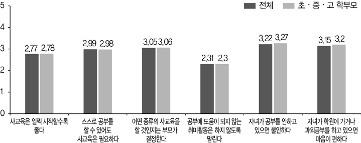 자녀의 사교육과 관련한 생각(전체 평균, 2019)