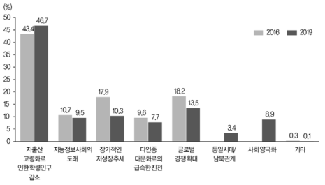 우리 교육에 가장 큰 영향을 끼칠 미래 사회 변화(전체, 2016, 2019)