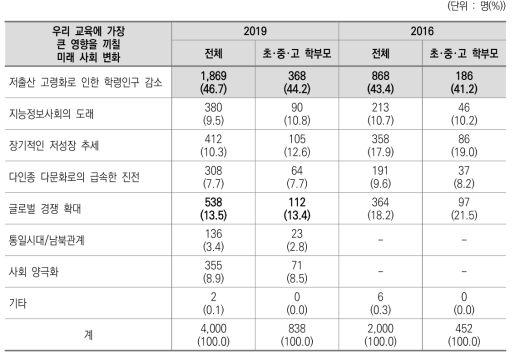 우리 교육에 가장 큰 영향을 끼칠 미래 사회 변화(2016, 2019)