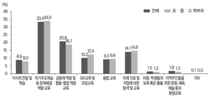 미래 학교에서 더 강조될 역할과 기능(중학교, 2019)