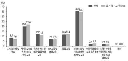 미래 학교에서 더 강조될 역할과 기능(고등학교, 2019)