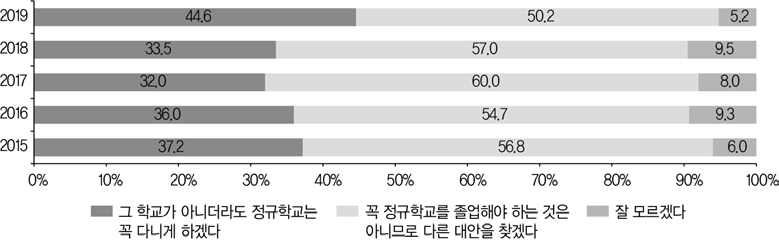 자녀의 학교교육 거부에 대한 학부모 태도(전체, 2015~2019)