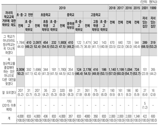 자녀의 학교교육 거부에 대한 학부모 태도(1999~2001, 2015~2018)