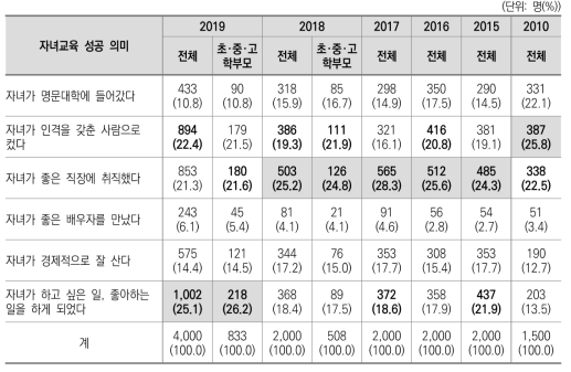 자녀교육 성공에 대한 관점(2010, 2015~2018)