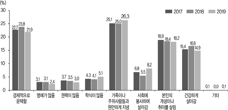 자녀의 장래 생활에 대한 기대(전체, 2017~2019)