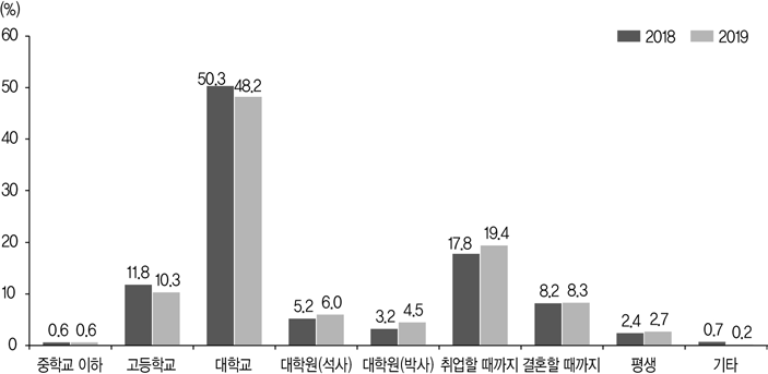 자녀에 대한 경제적 부담 시기(전체, 2018~2019)